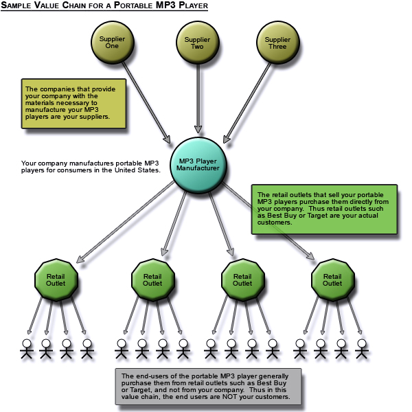 ValueChain