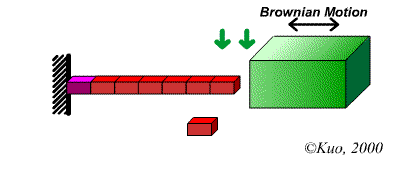 Click for Flash Anim: Classic Brownian Ratchet