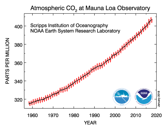 CO2 in atmosphere